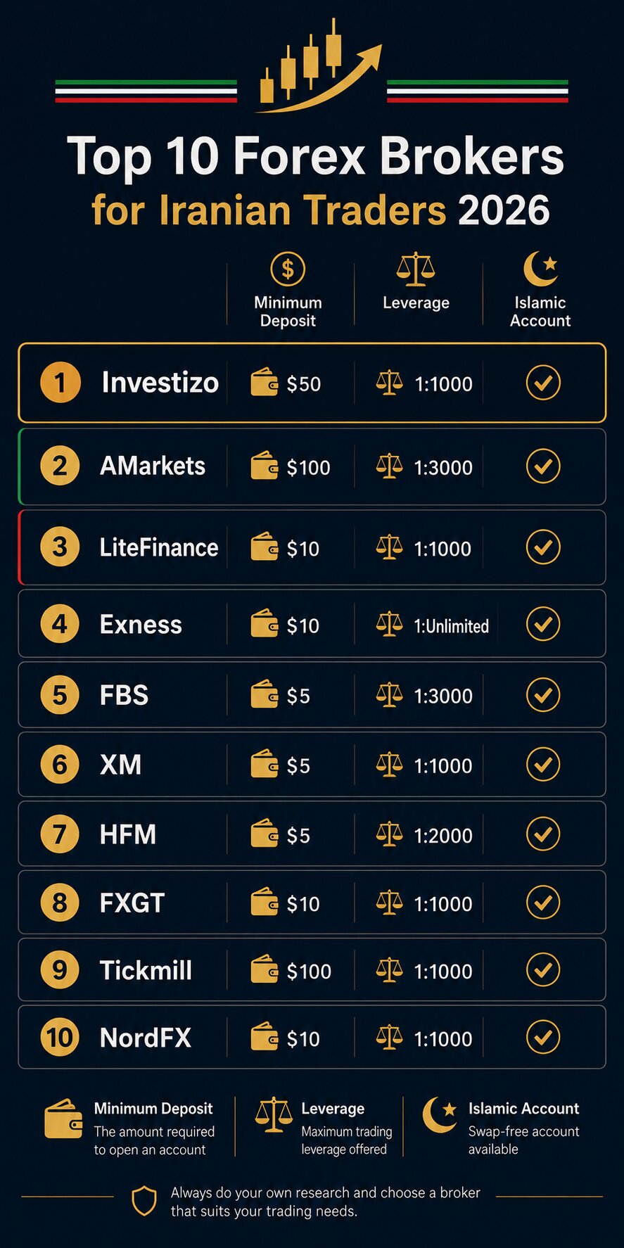 Top 10 Forex brokers for Iranian traders ranked by deposit access, Farsi support and Islamic accounts