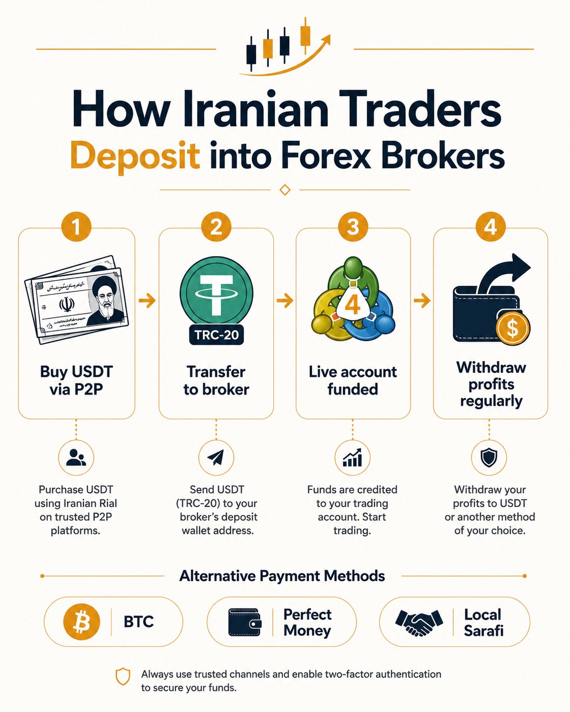 How Iranian Forex traders deposit funds: USDT TRC-20, Bitcoin, Perfect Money and local sarafi steps