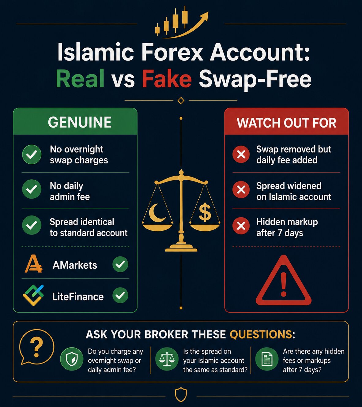 Islamic swap-free Forex account comparison: genuine vs hidden-fee structures for Iranian traders